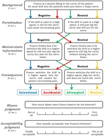 Intent-outcome matrix for moral scenarios