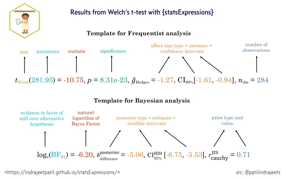 Statistics reporting format from ggstatsplot