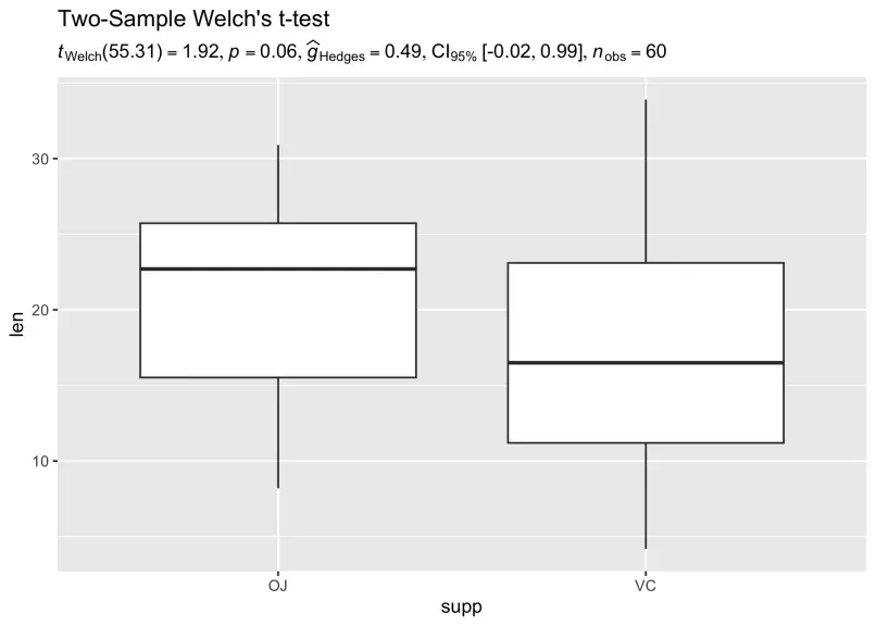 Two-sample t-test output from statsExpressions