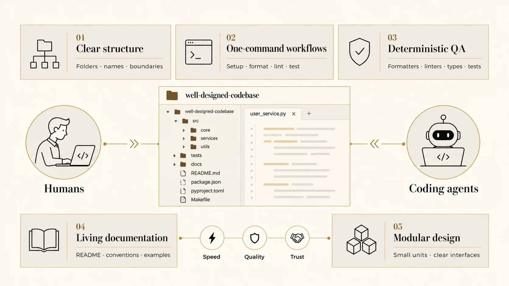Editorial infographic: a human and a coding agent connect to the same well-designed codebase. Five panels identify clear structure (folders, names, boundaries), one-command workflows (setup, format, lint, test), deterministic QA (formatters, linters, types, tests), living documentation (README, conventions, examples), and modular design (small units, clear interfaces). Shared outcomes are speed, quality, and trust.