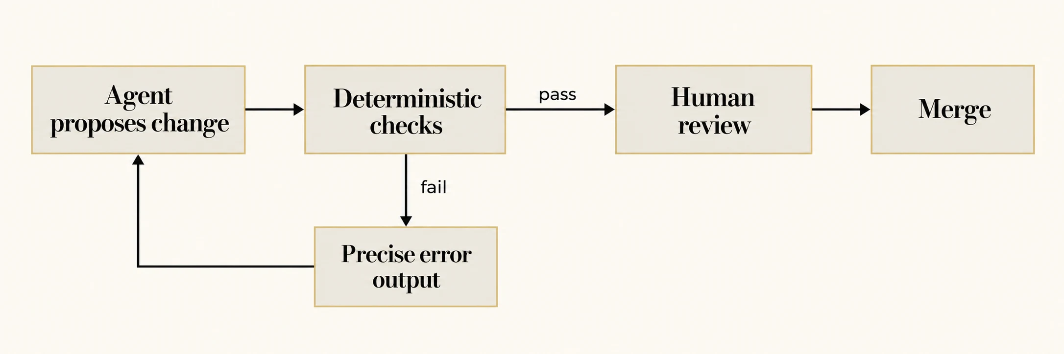Guardrails workflow: the agent proposes a change, then deterministic checks run. On failure, precise error output returns to the agent for another attempt. On success, the change proceeds to human review, then merge.