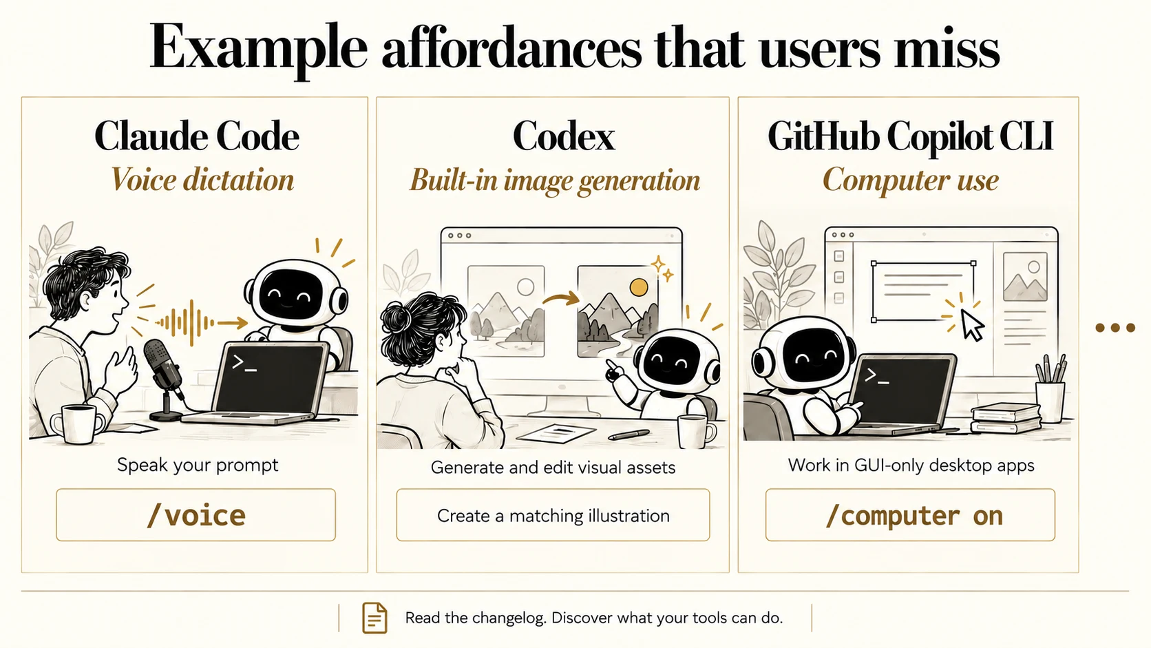 Example affordances that users miss: Claude Code voice dictation turns a spoken prompt into terminal input with /voice; Codex generates and edits visual assets; GitHub Copilot CLI computer use operates GUI-only desktop apps with /computer on. An ellipsis indicates more examples, and the footer encourages reading the changelog to discover what the tools can do.