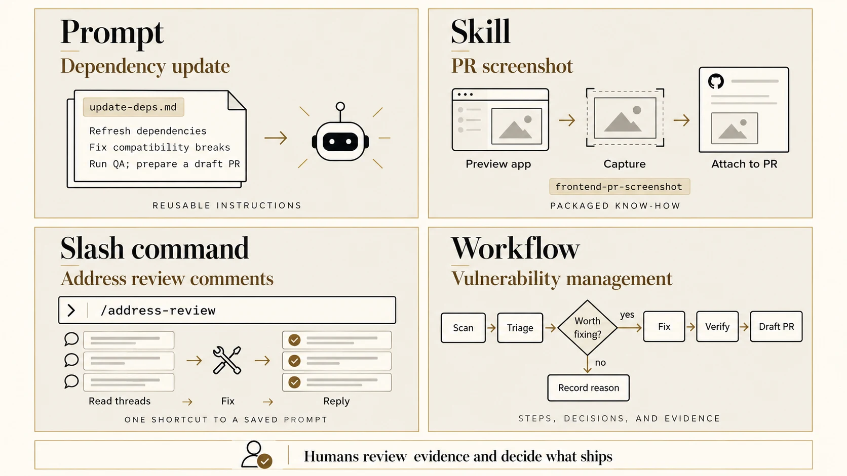 Four concrete automation examples. Prompt: update-deps.md instructs an agent to refresh dependencies, fix compatibility breaks, run QA, and prepare a draft PR. Skill: frontend-pr-screenshot packages how to preview the app, capture a screenshot, and attach it to a PR. Slash command: an illustrative /address-review shortcut invokes a saved prompt to read review threads, make warranted fixes, and reply. Workflow: vulnerability management goes from scan to triage, then asks whether a finding is worth fixing. Yes leads to fix, verify, and draft PR; no leads to recording the reason. Humans review evidence and decide what ships.
