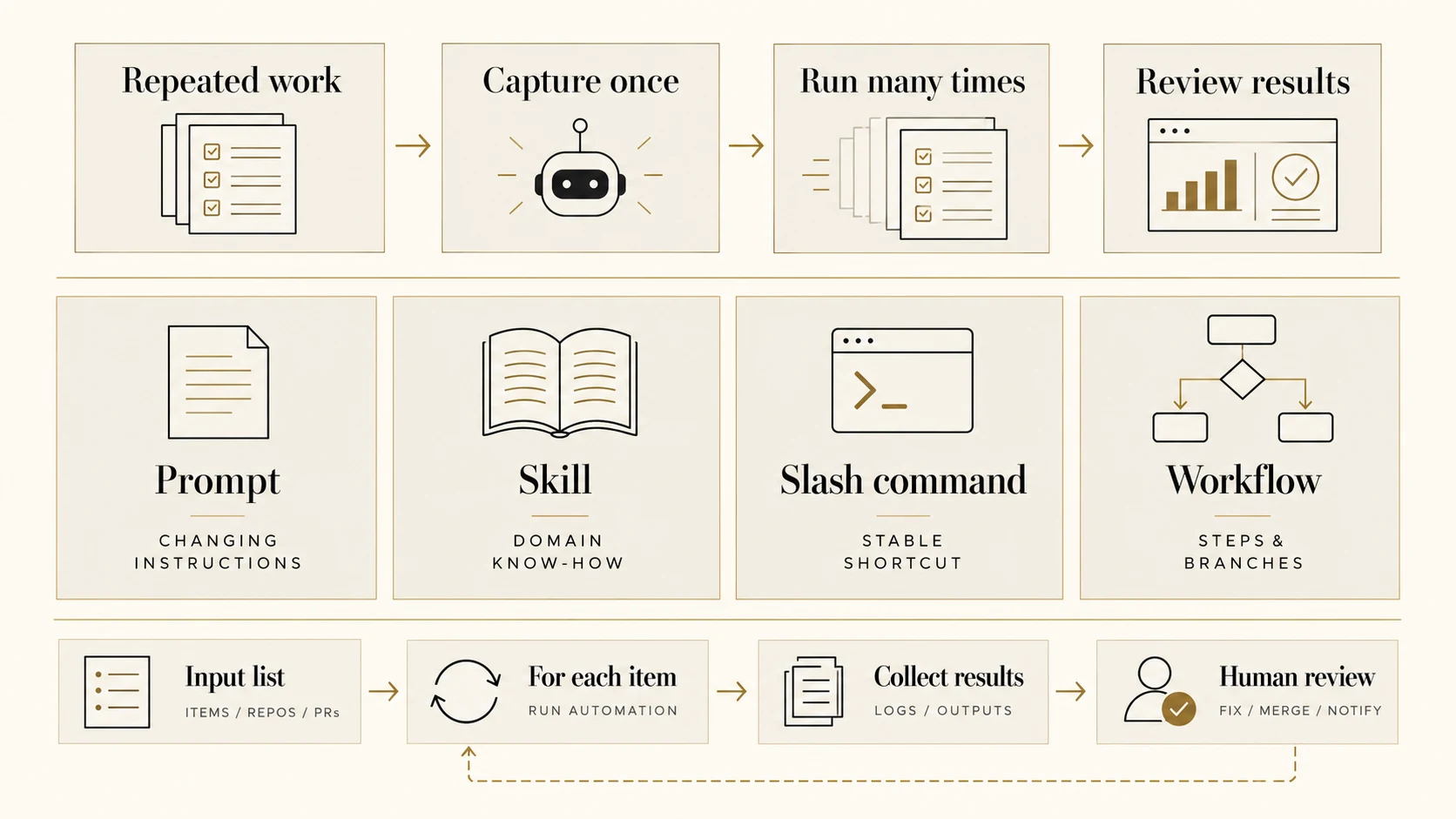 Meta-automation infographic: repeated work is captured once, run many times, and reviewed. Four mechanisms are compared: a prompt for changing instructions, a skill for domain know-how, a slash command for a stable shortcut, and a workflow for steps and branches. A loop processes an input list, runs automation for each item, collects results, and ends with human review.