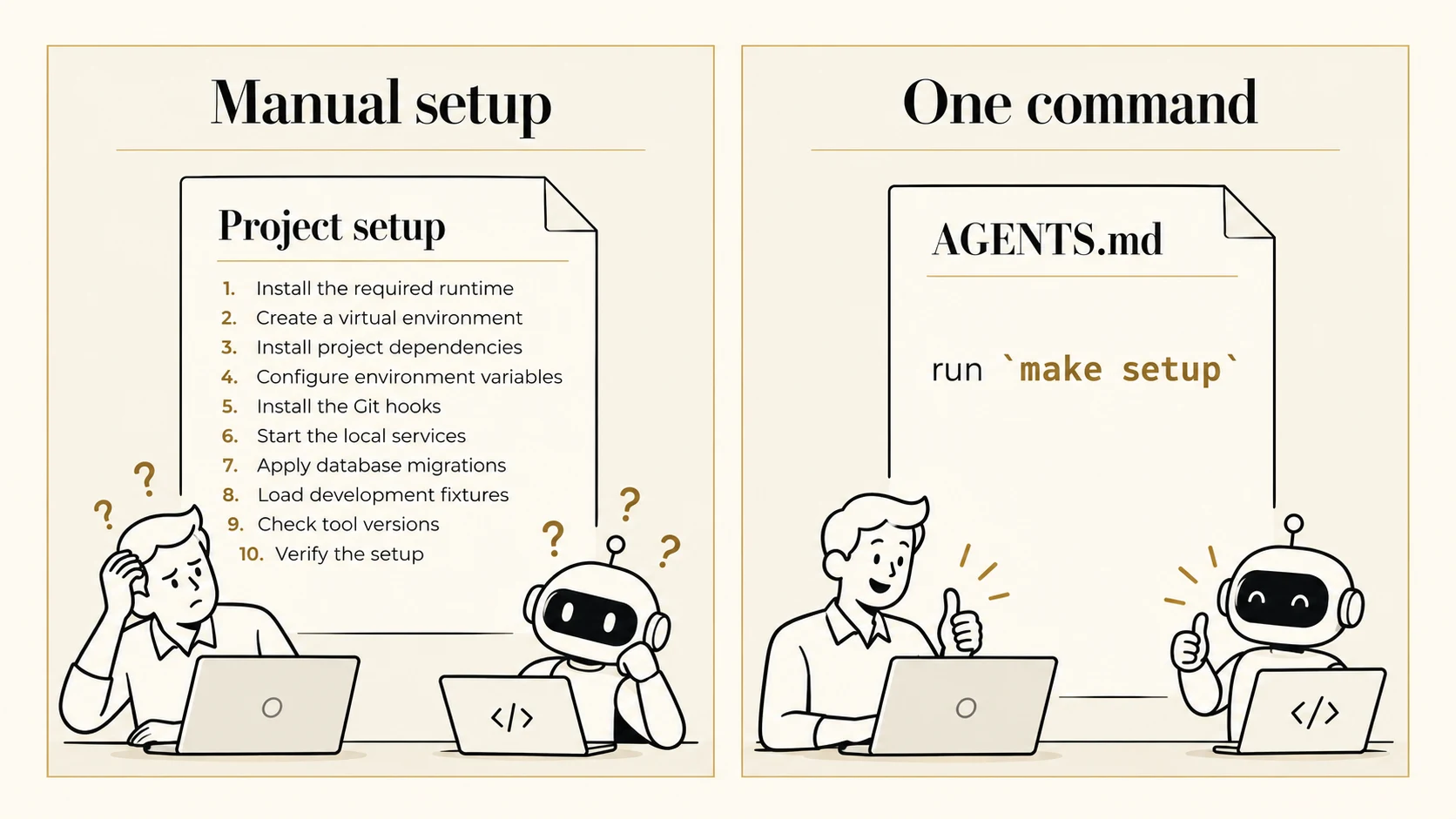 Two-panel illustration: on the left, a detailed ten-step project setup checklist leaves both a human developer and a coding agent confused. On the right, AGENTS.md contains a single instruction, run make setup, and the same human and agent are happy. The command encapsulates the setup procedure behind one shared entry point.