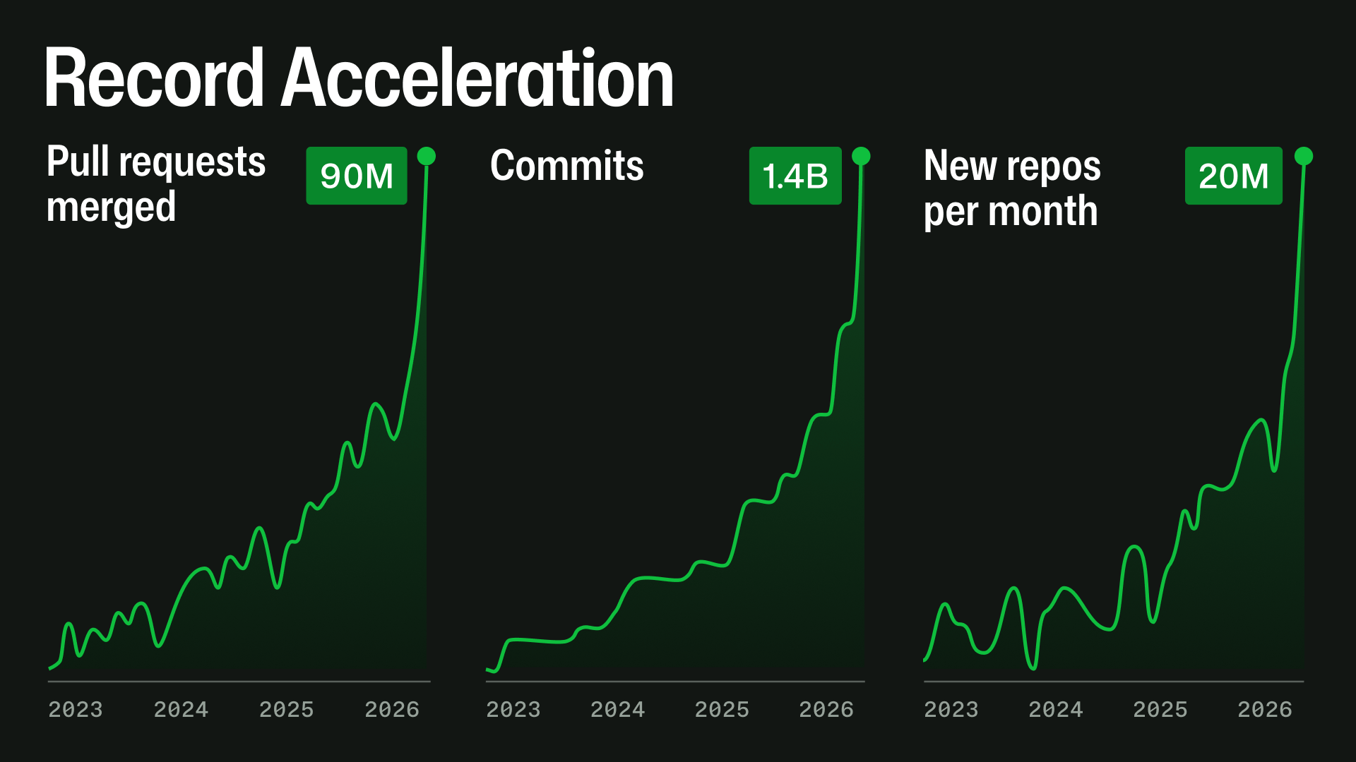 GitHub blog figure showing record acceleration of pull requests merged, commits, and new repositories per month