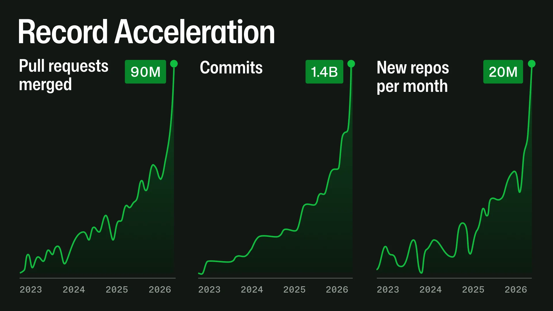 GitHub blog figure showing record acceleration of pull requests merged, commits, and new repositories per month