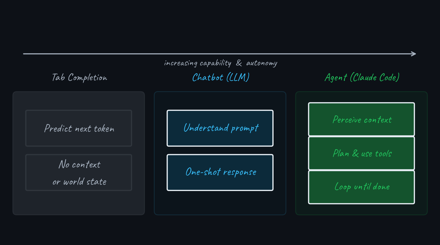 Three-column diagram showing the intelligence spectrum from tab completion to chatbot to agent
