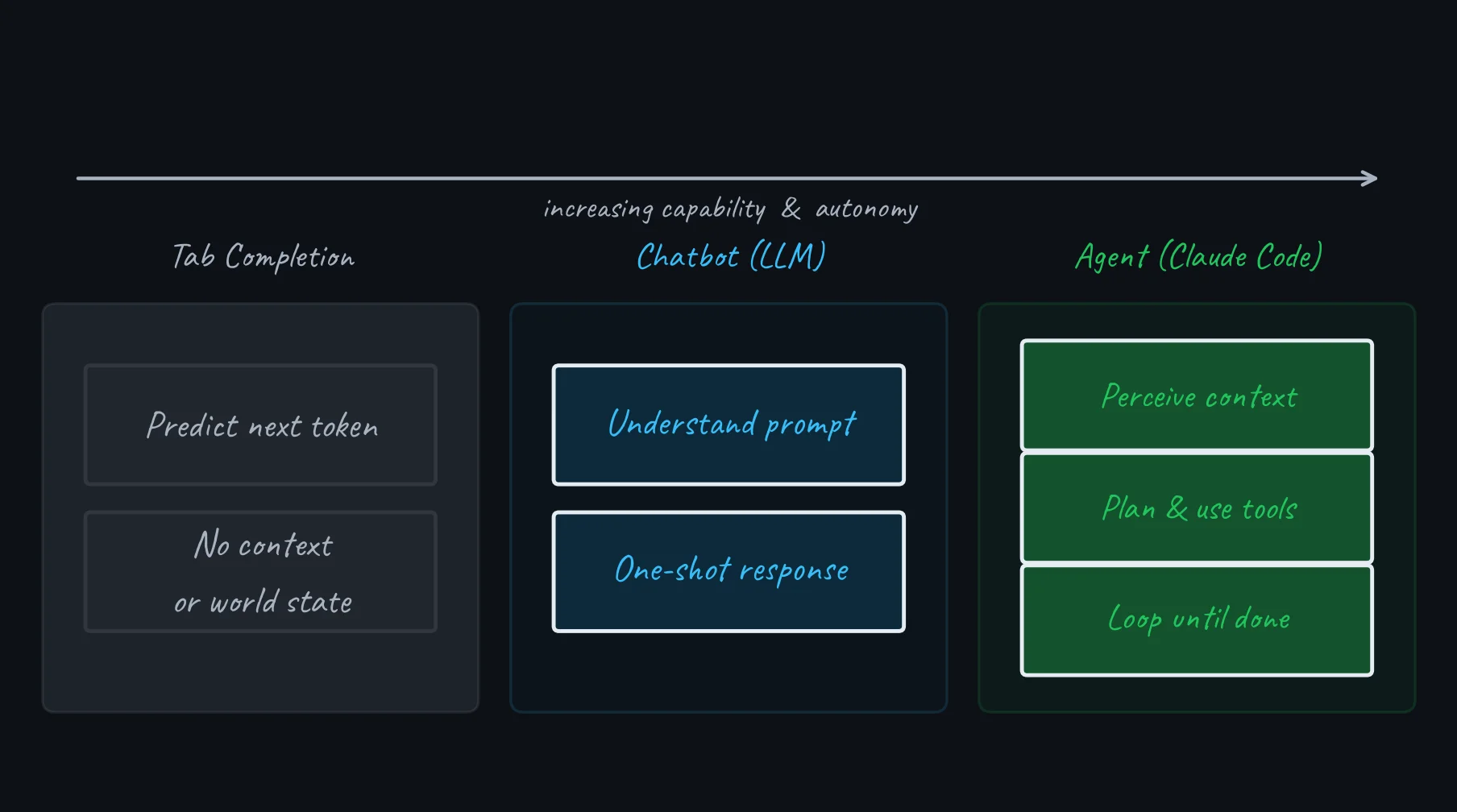 Three-column diagram showing the intelligence spectrum from tab completion to chatbot to agent