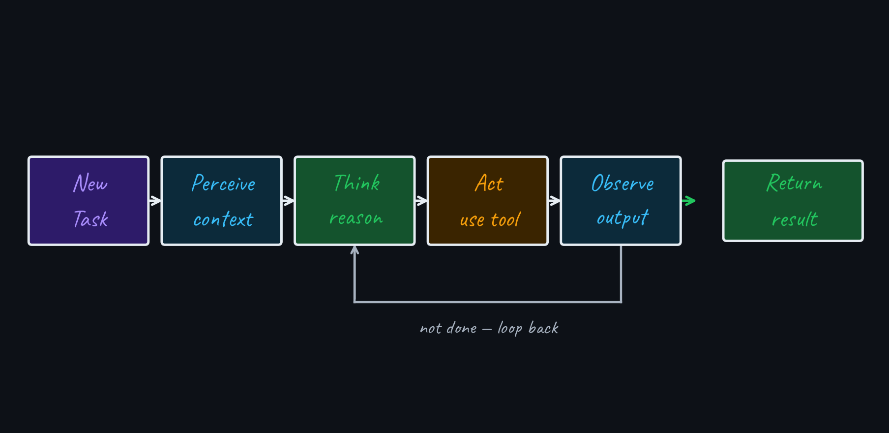 Diagram showing the ReAct agent loop: perceive, think, act, observe, repeat