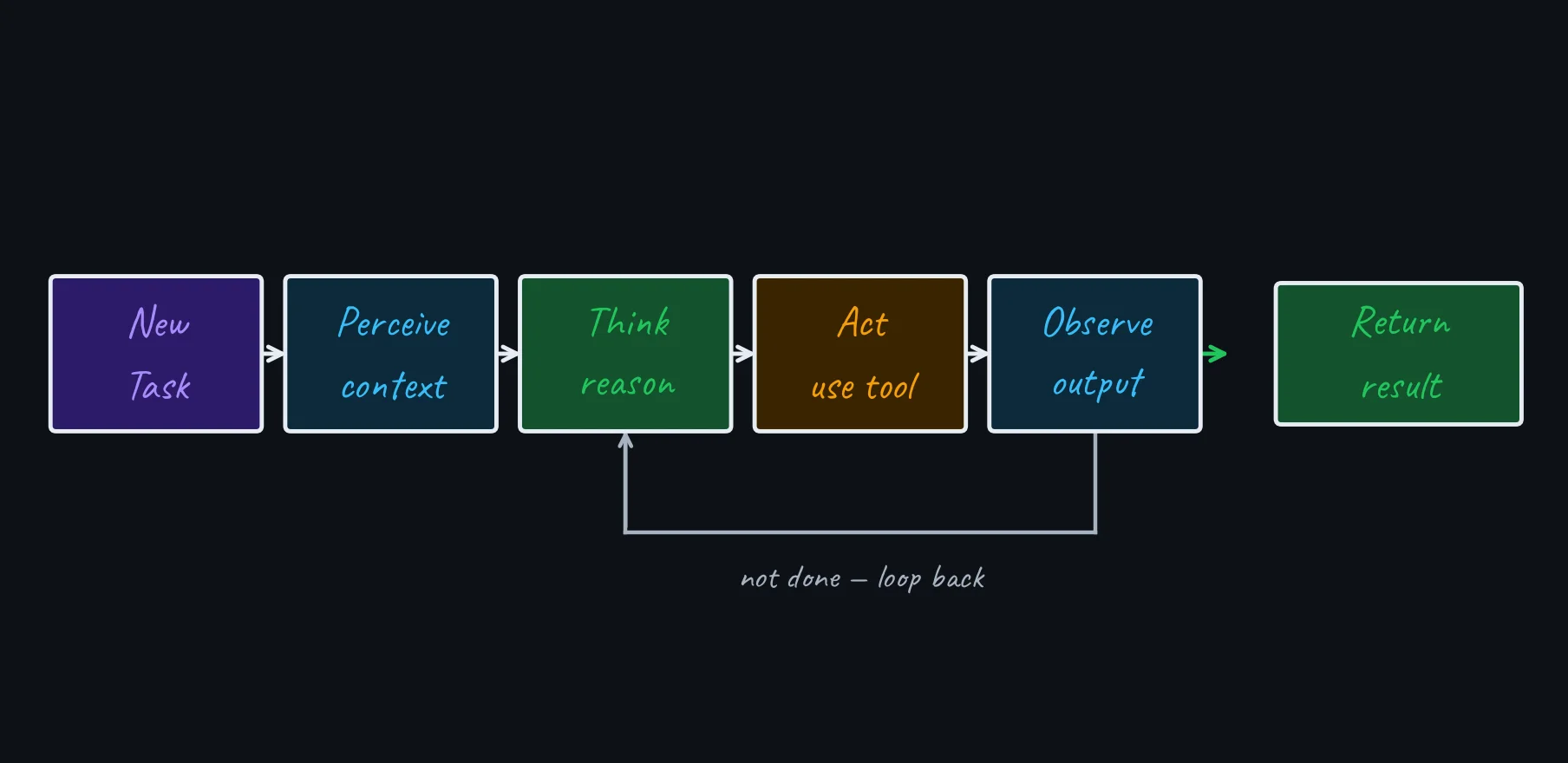 Diagram showing the ReAct agent loop: perceive, think, act, observe, repeat