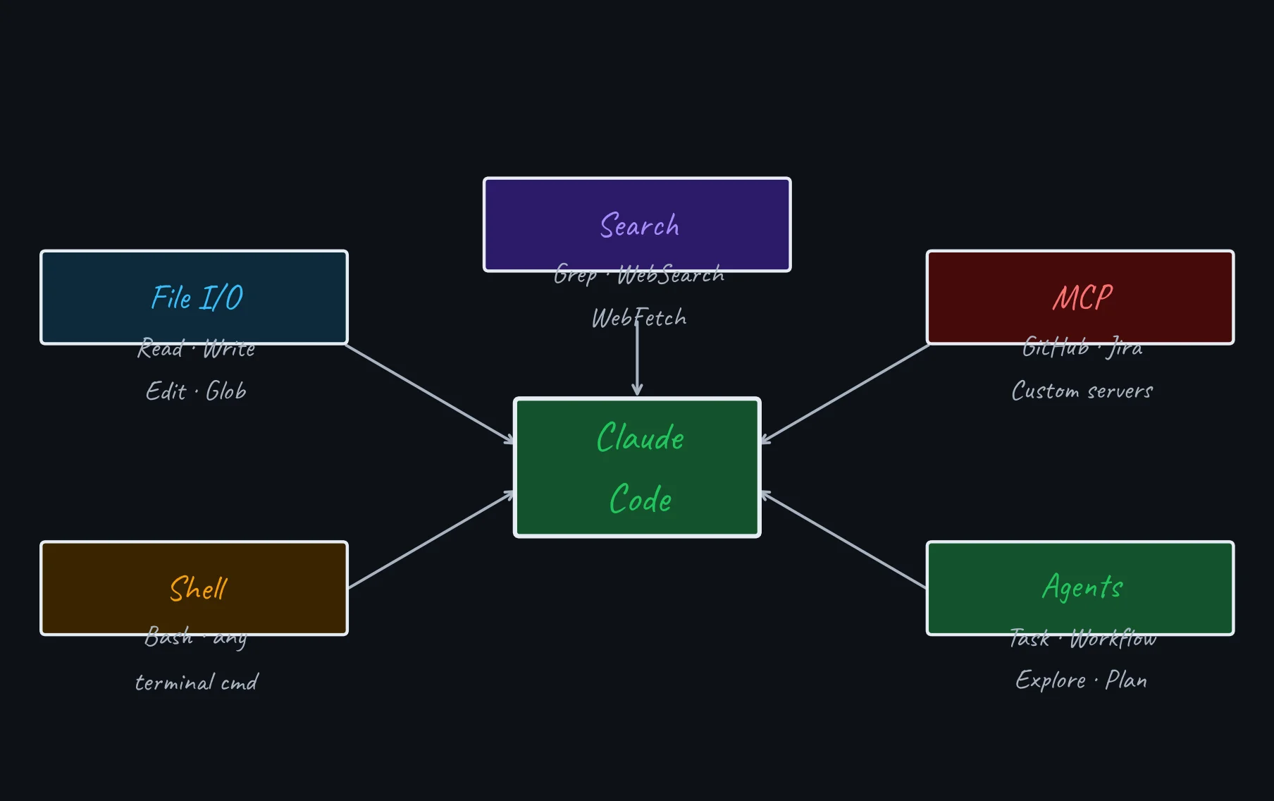 Hub-and-spoke diagram showing Claude Code connected to File I/O, Shell, Search, Agents, and MCP tools