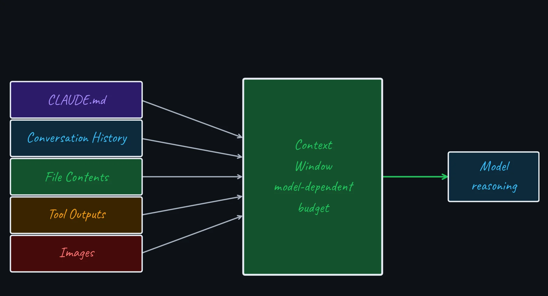 Diagram showing five inputs flowing into the context window: CLAUDE.md, history, files, tool outputs, images