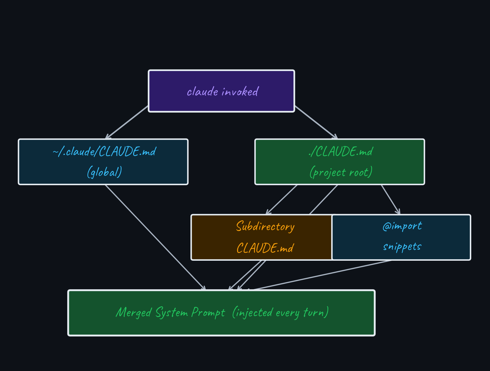 Diagram showing how global, project-root, subdirectory CLAUDE.md files and @imports merge into the system prompt
