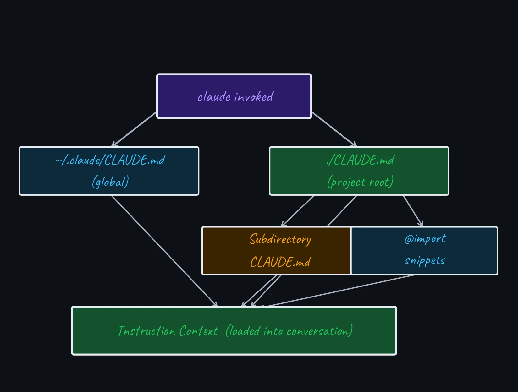 Diagram showing how global, project-root, subdirectory CLAUDE.md files and @imports merge into the system prompt