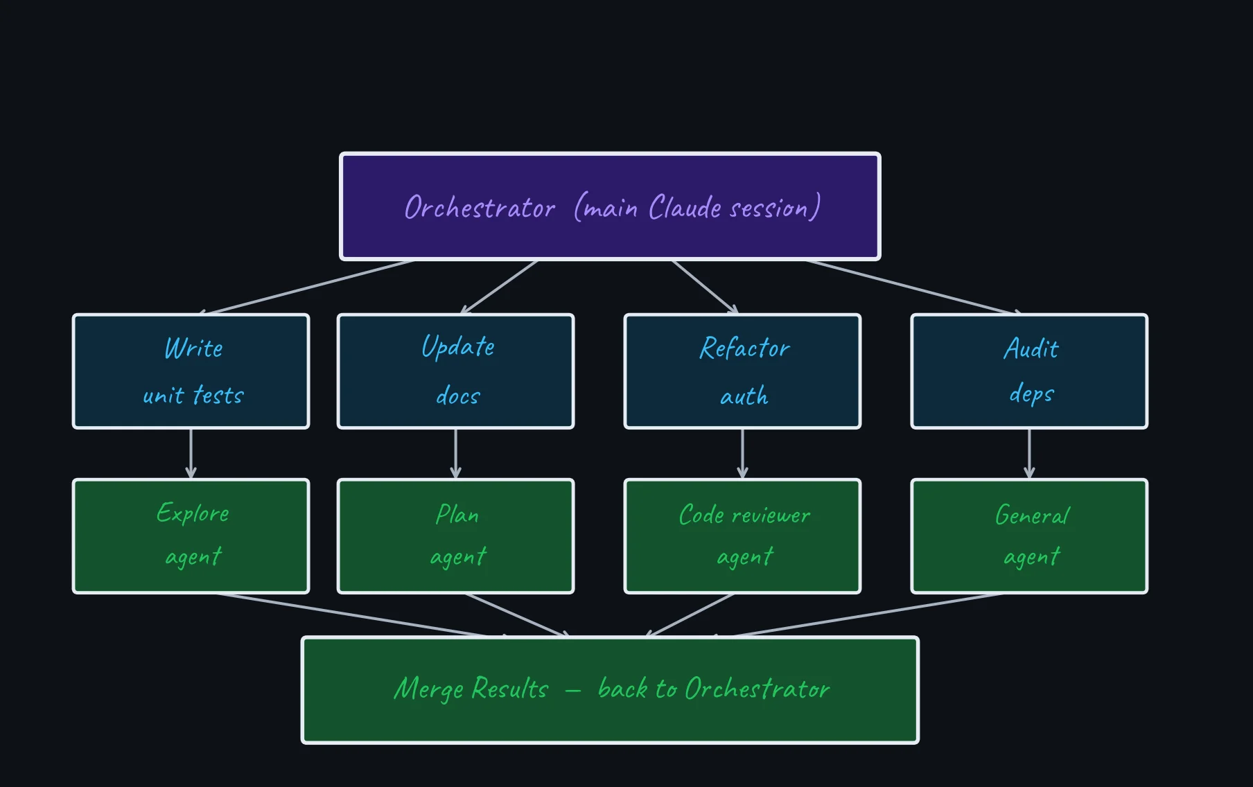 Diagram showing orchestrator fanning out to four parallel subagents and merging results