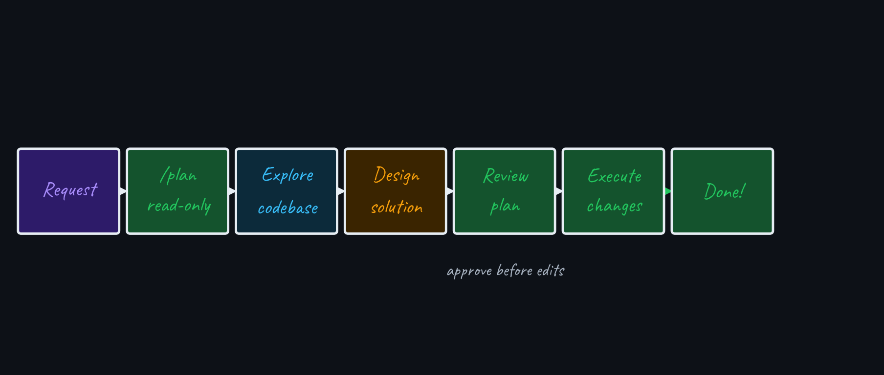 Horizontal workflow diagram: request, /plan, explore, draft, human review, execute, done