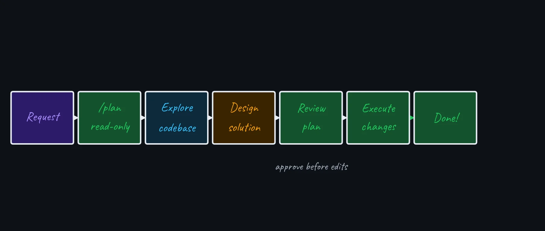 Horizontal workflow diagram: request, /plan, explore, draft, human review, execute, done