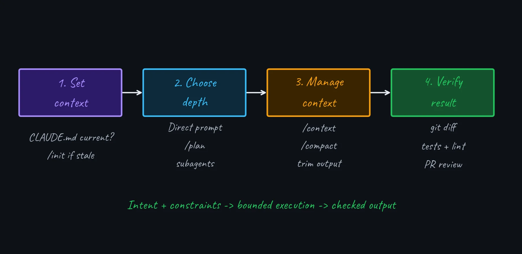 Four-step mental model for effective Claude Code usage: set context, choose depth, manage context, verify result
