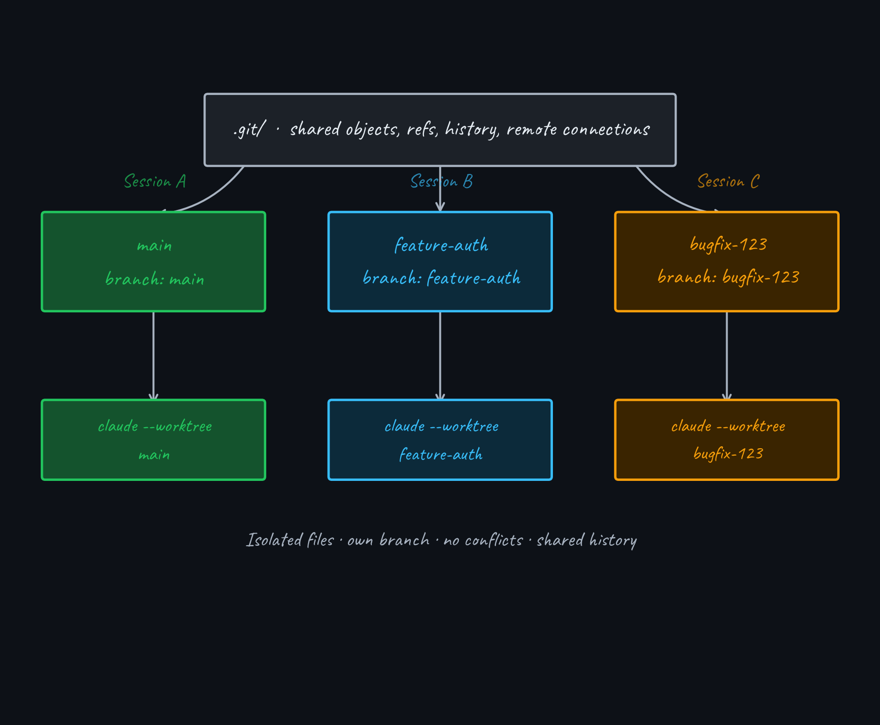 Diagram showing a single shared .git/ object store at the top with three isolated worktree directories and three parallel Claude Code sessions below