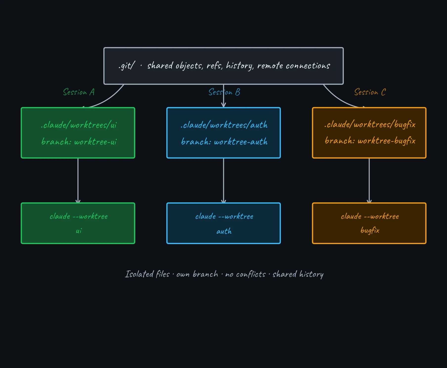 Diagram showing a single shared .git/ object store at the top with three isolated worktree directories and three parallel Claude Code sessions below