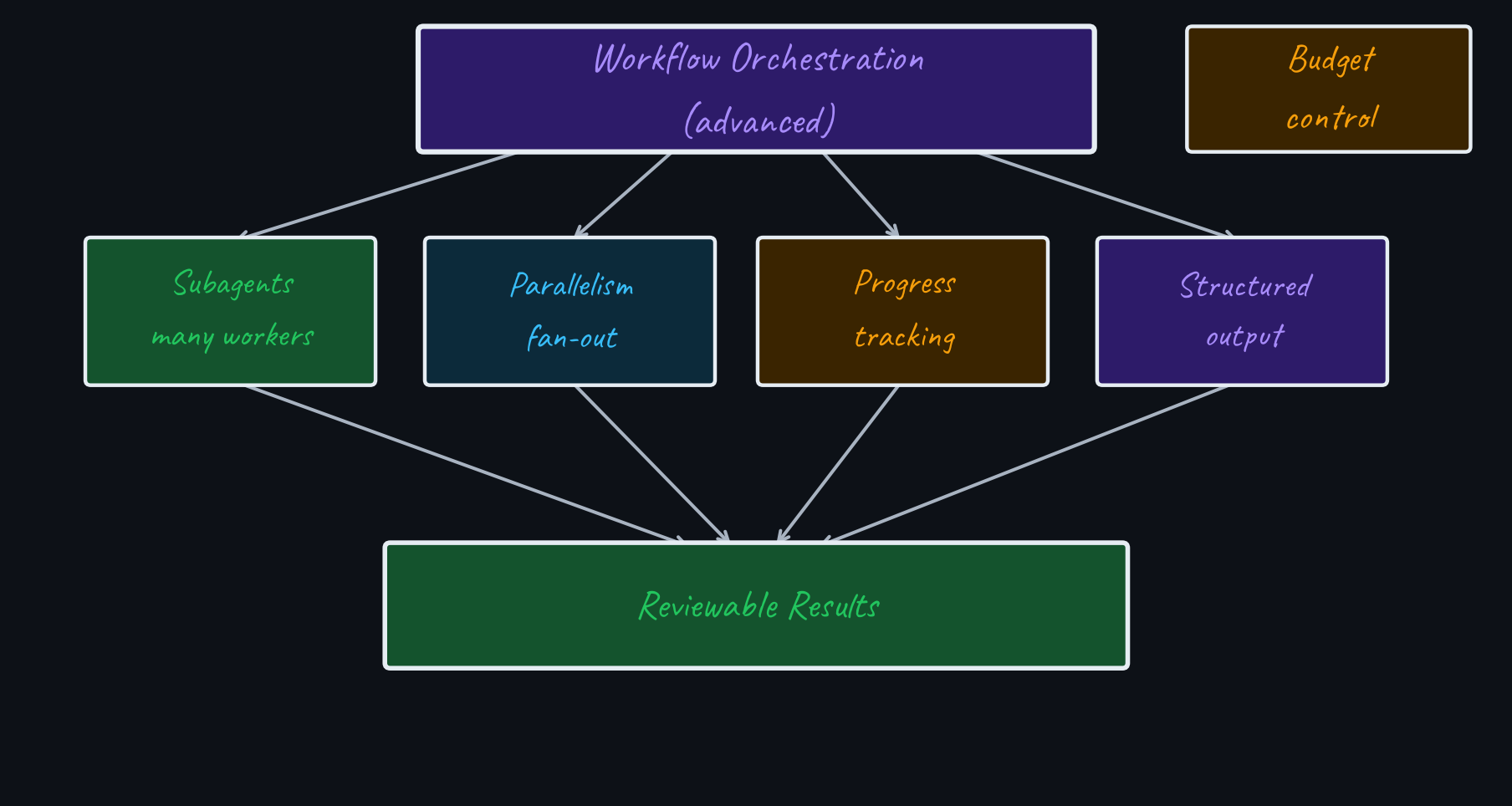 Diagram showing advanced workflow orchestration coordinating subagents, parallelism, progress tracking, structured output, and reviewable results