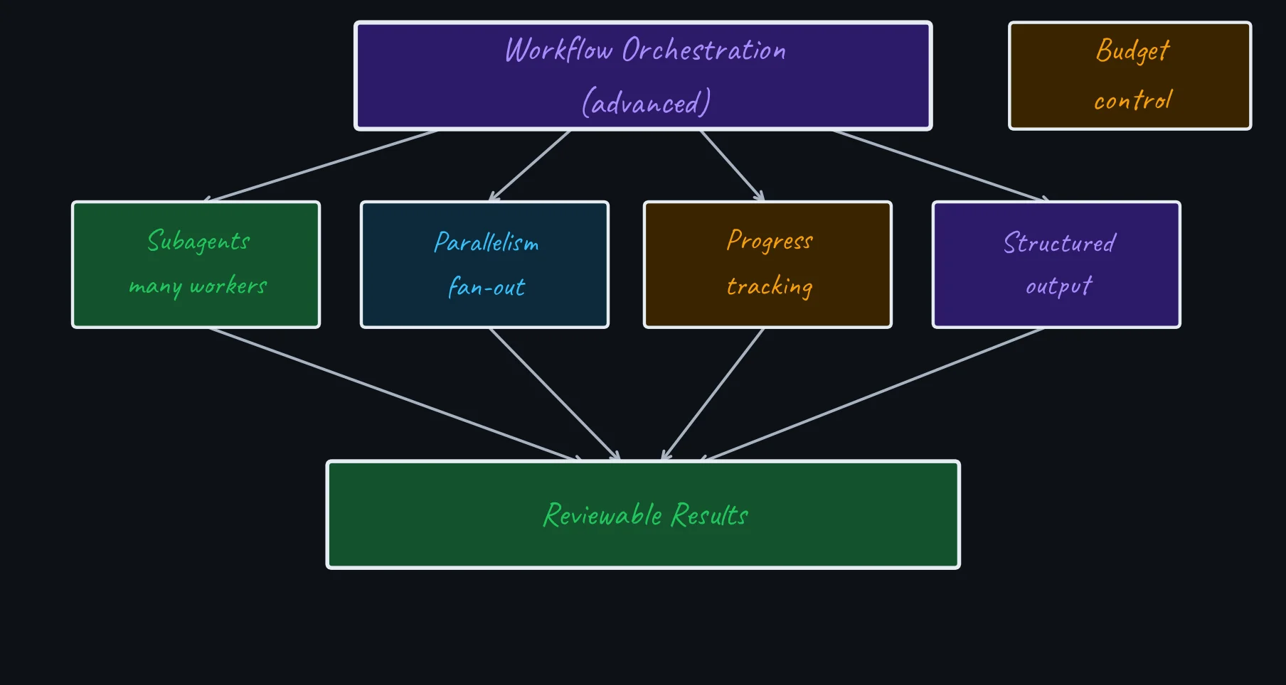 Diagram showing advanced workflow orchestration coordinating subagents, parallelism, progress tracking, structured output, and reviewable results