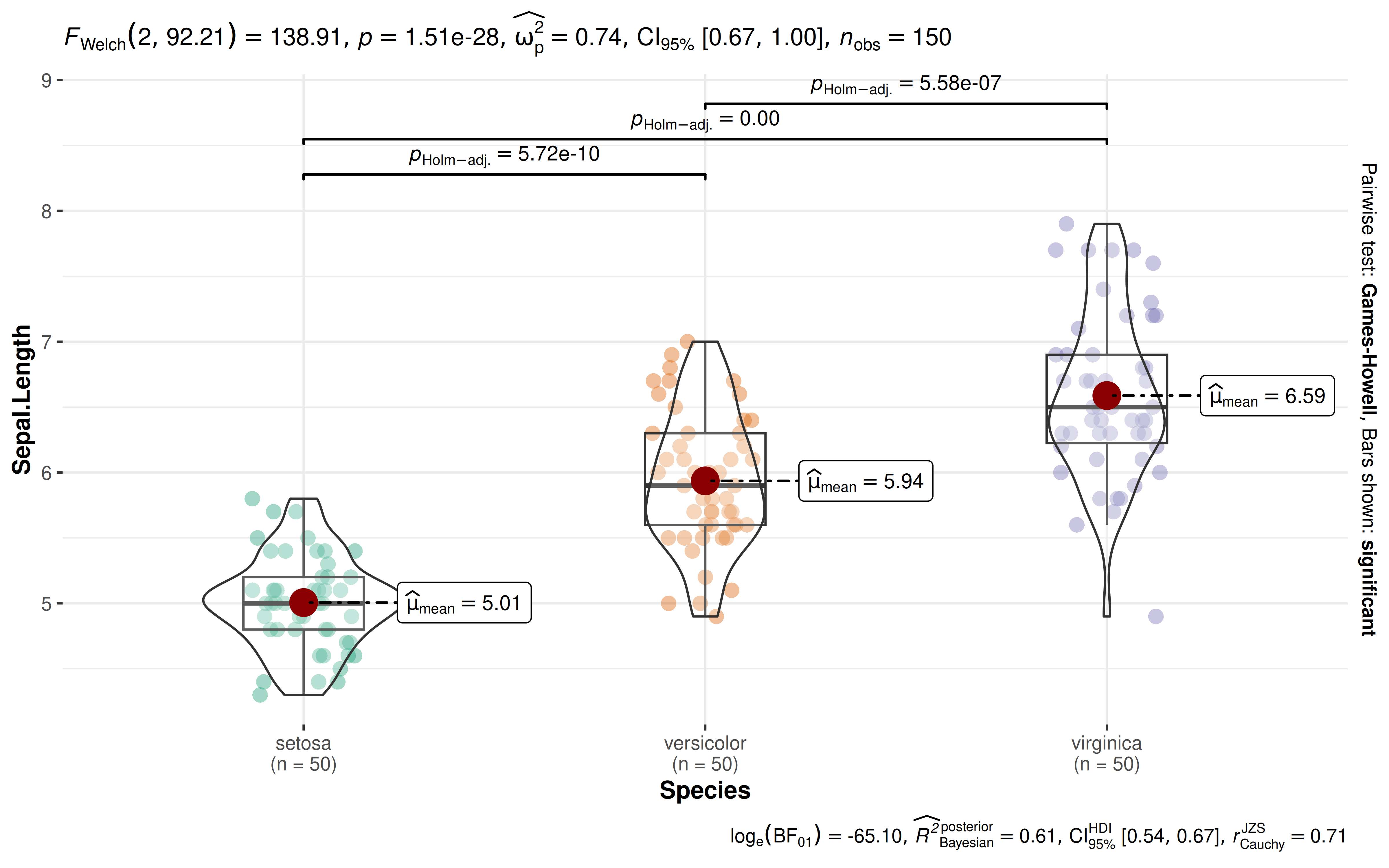 Example plot from the `{ggstatsplot}` package illustrating its philosophy of
juxtaposing informative visualizations with details from statistical analysis. To see all
supported plots and statistical analyses, see the package website:
\url{https://indrajeetpatil.github.io/ggstatsplot/}