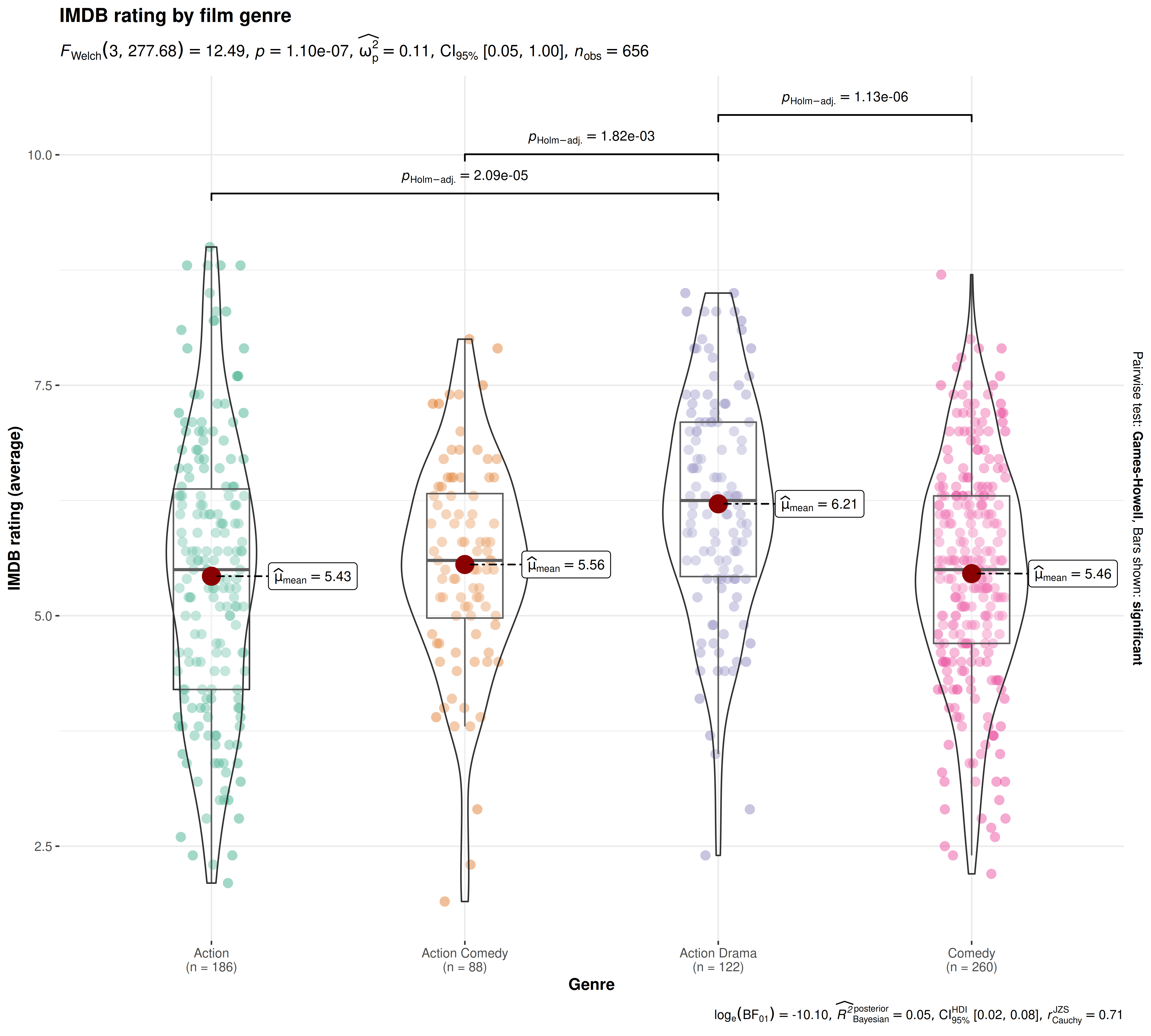 Note that assessing differences in mean values between groups has been made easier
with the help of \textit{position} of data points along a common scale (the Y-axis) and
labels.