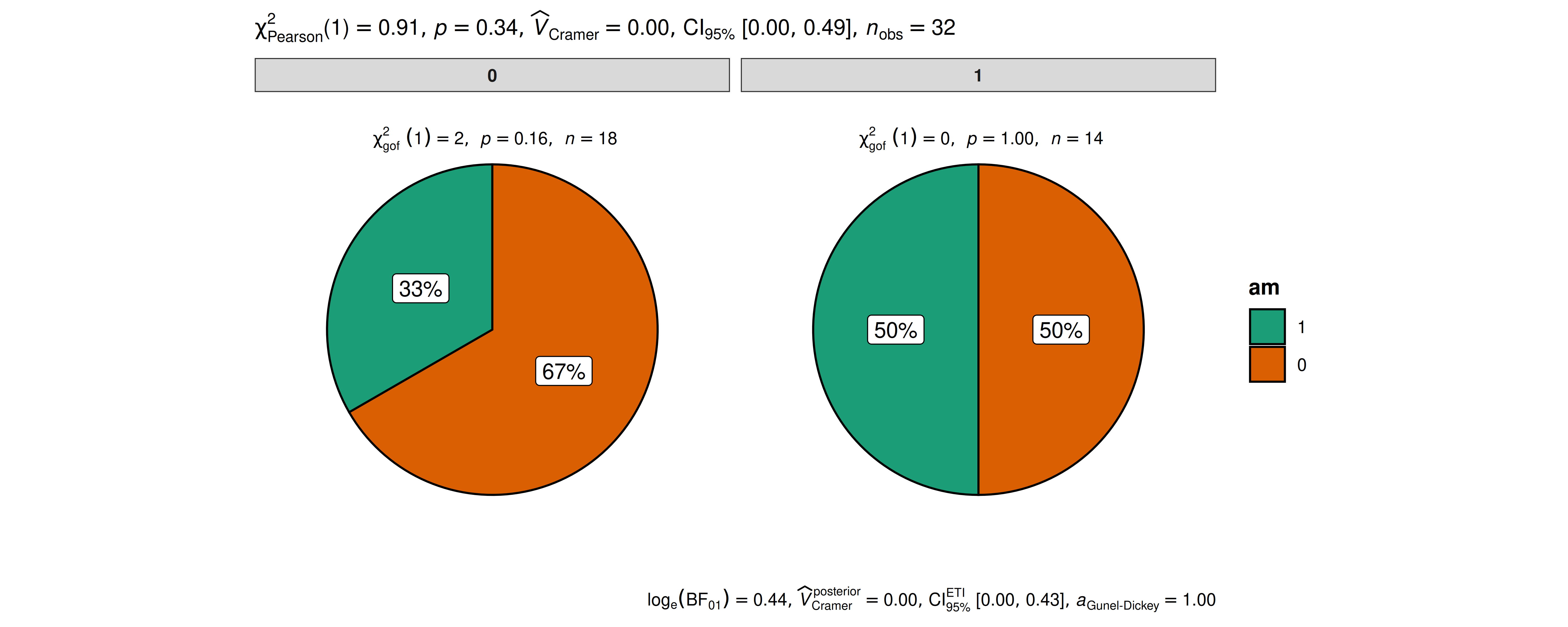 Pie charts don't follow Cleveland's paradigm to data display because they rely on
less accurate angle judgments. `{ggstatsplot}` sidesteps this issue by always labelling
percentages for pie slices, which makes angle judgments unnecessary.