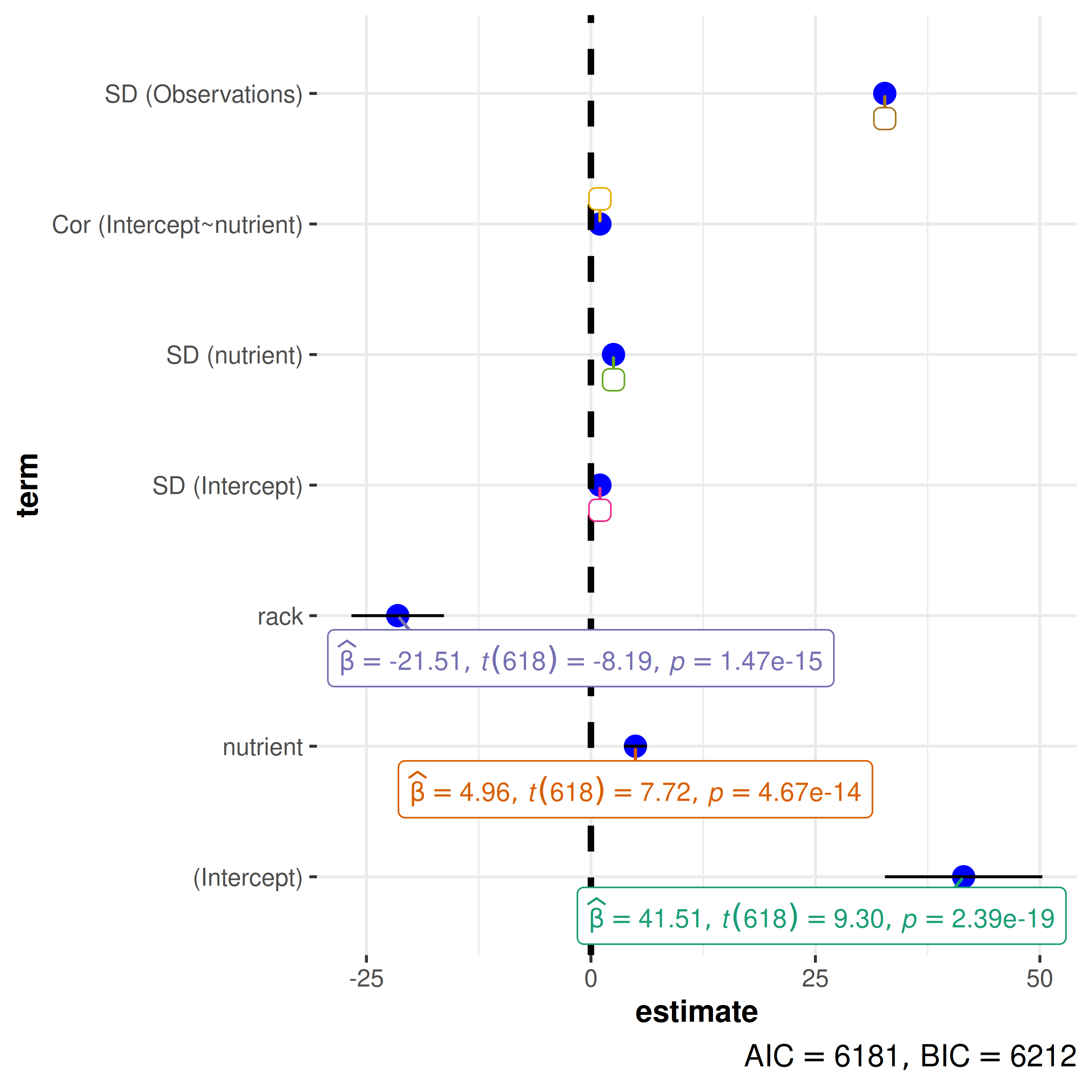 Sample-to-sample variation in regression estimates is displayed using confidence
intervals in `ggcoefstats()`.