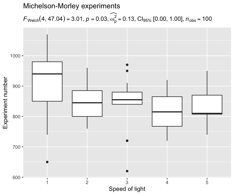 Custom boxplot of Michelson-Morley experiment data with ggstatsplot-generated statistical subtitle