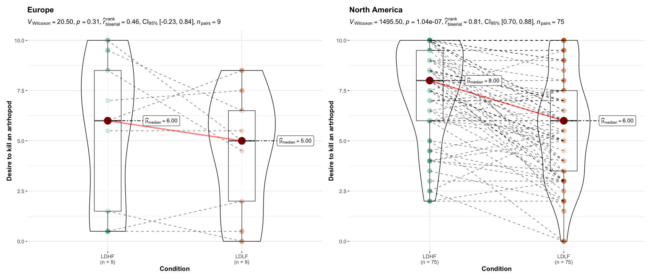 Grouped within-subjects violin plots showing desire to kill arthropods by condition for Europe and North America