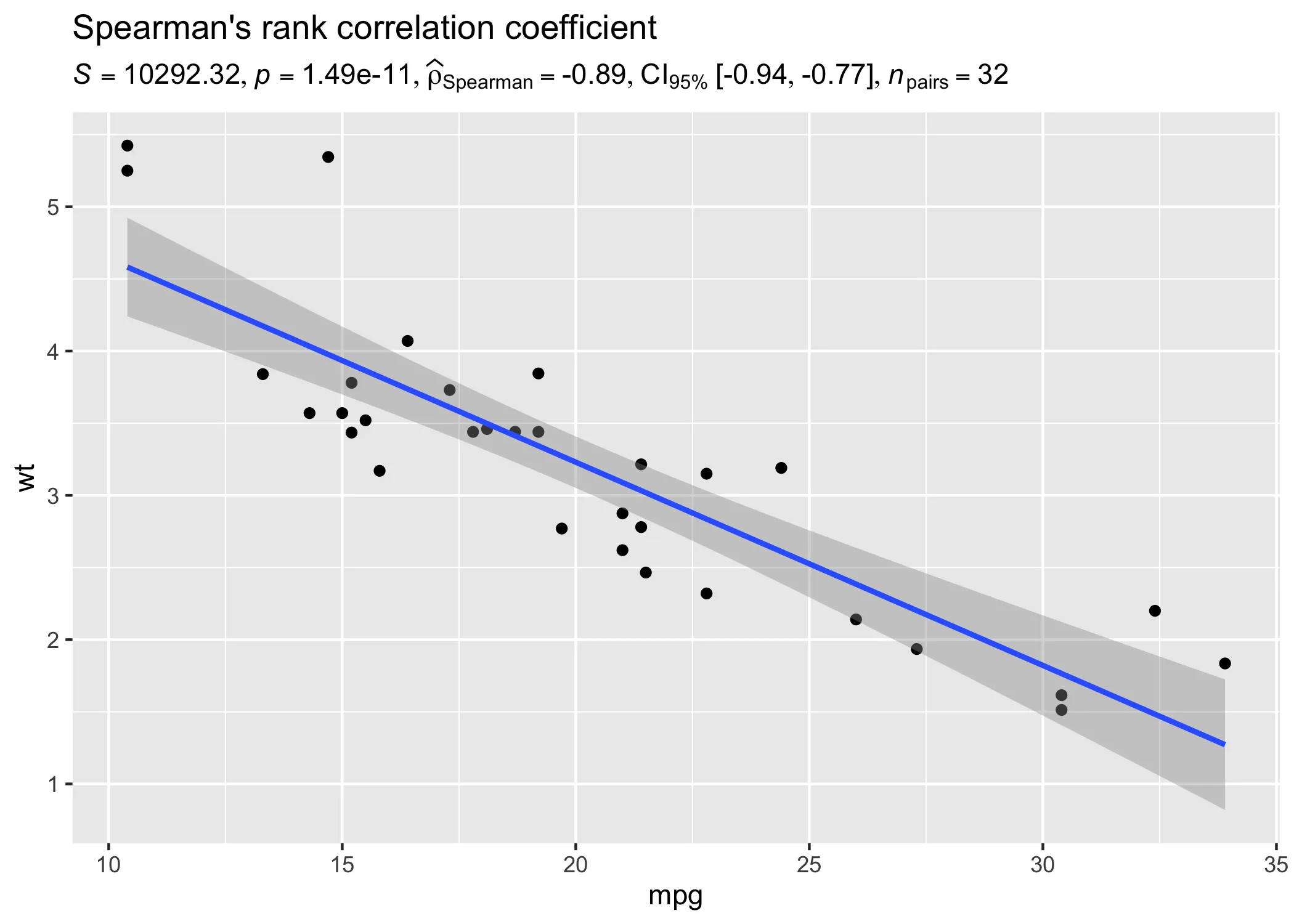 Correlation test output from statsExpressions