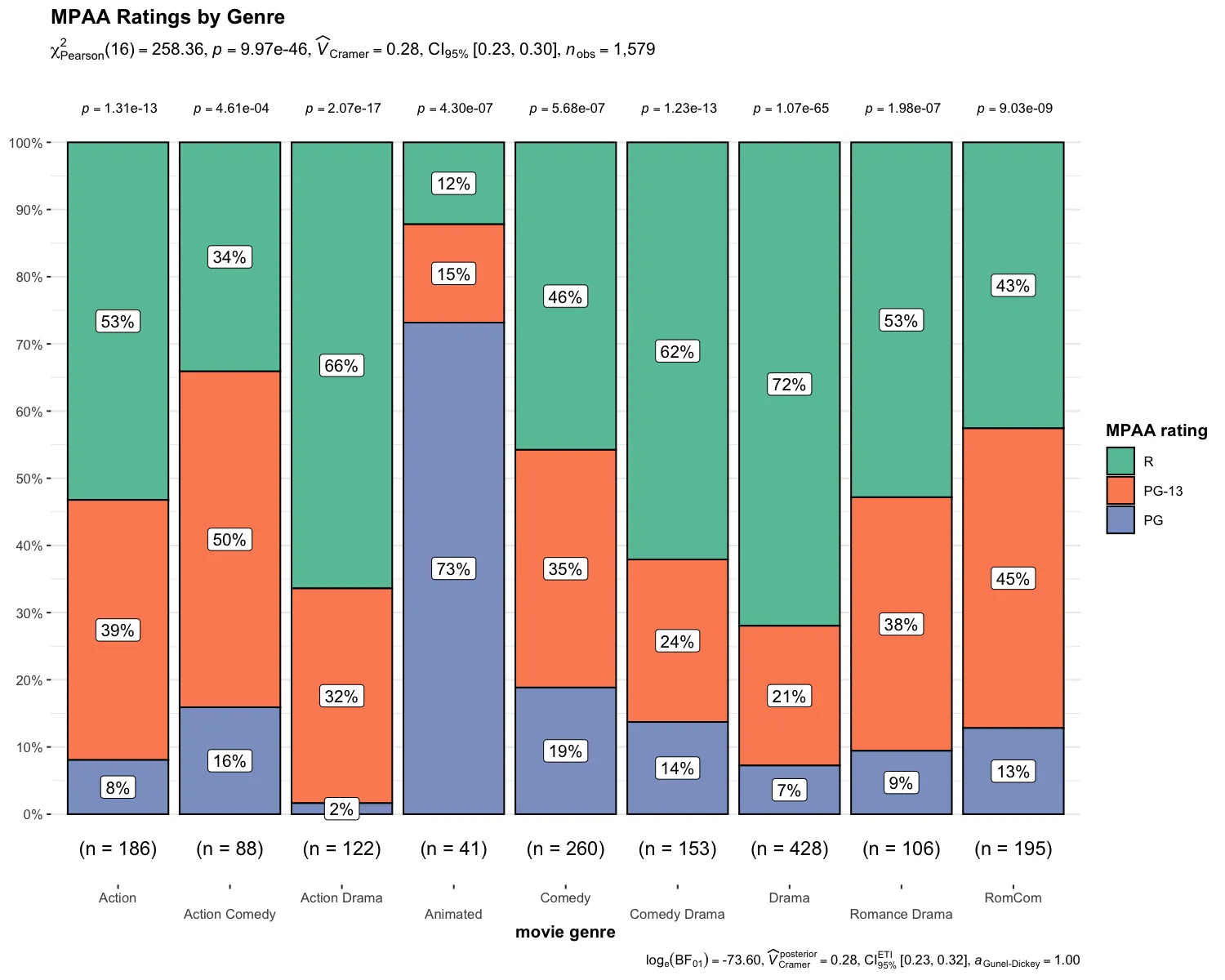 ggbarstats grouped bar chart with proportions