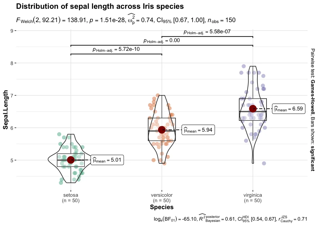 ggbetweenstats violin plot with statistical annotations