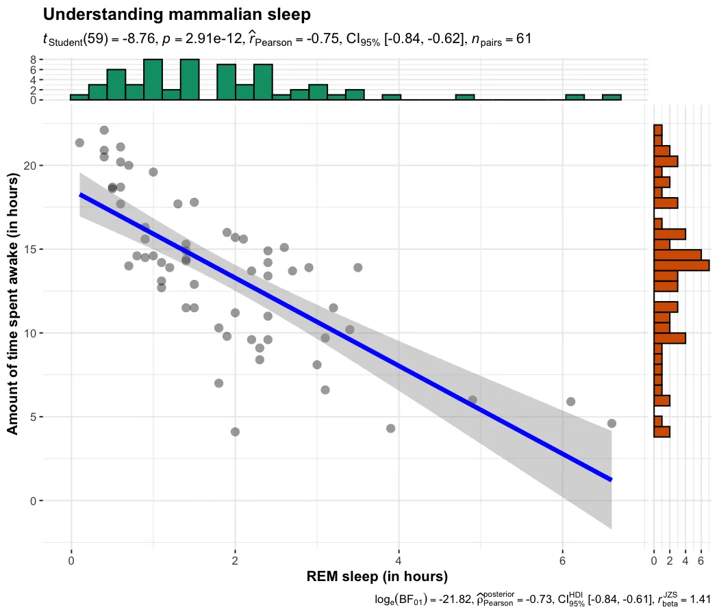 ggscatterstats scatter plot with marginal distributions