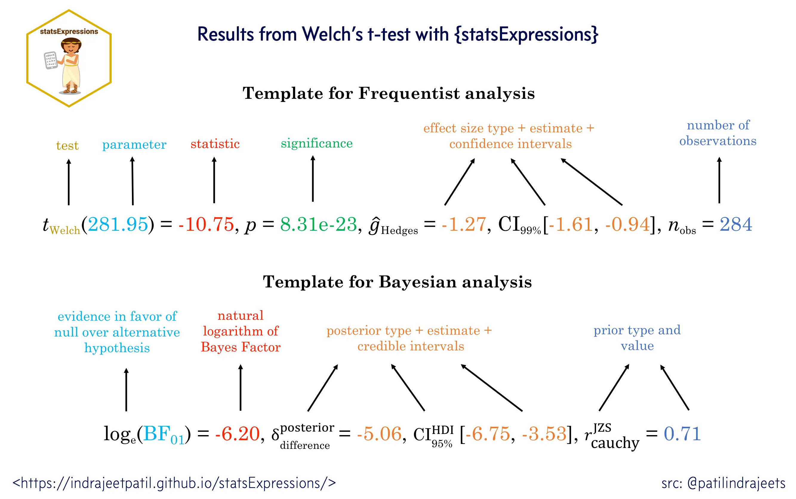 Statistics reporting format from ggstatsplot
