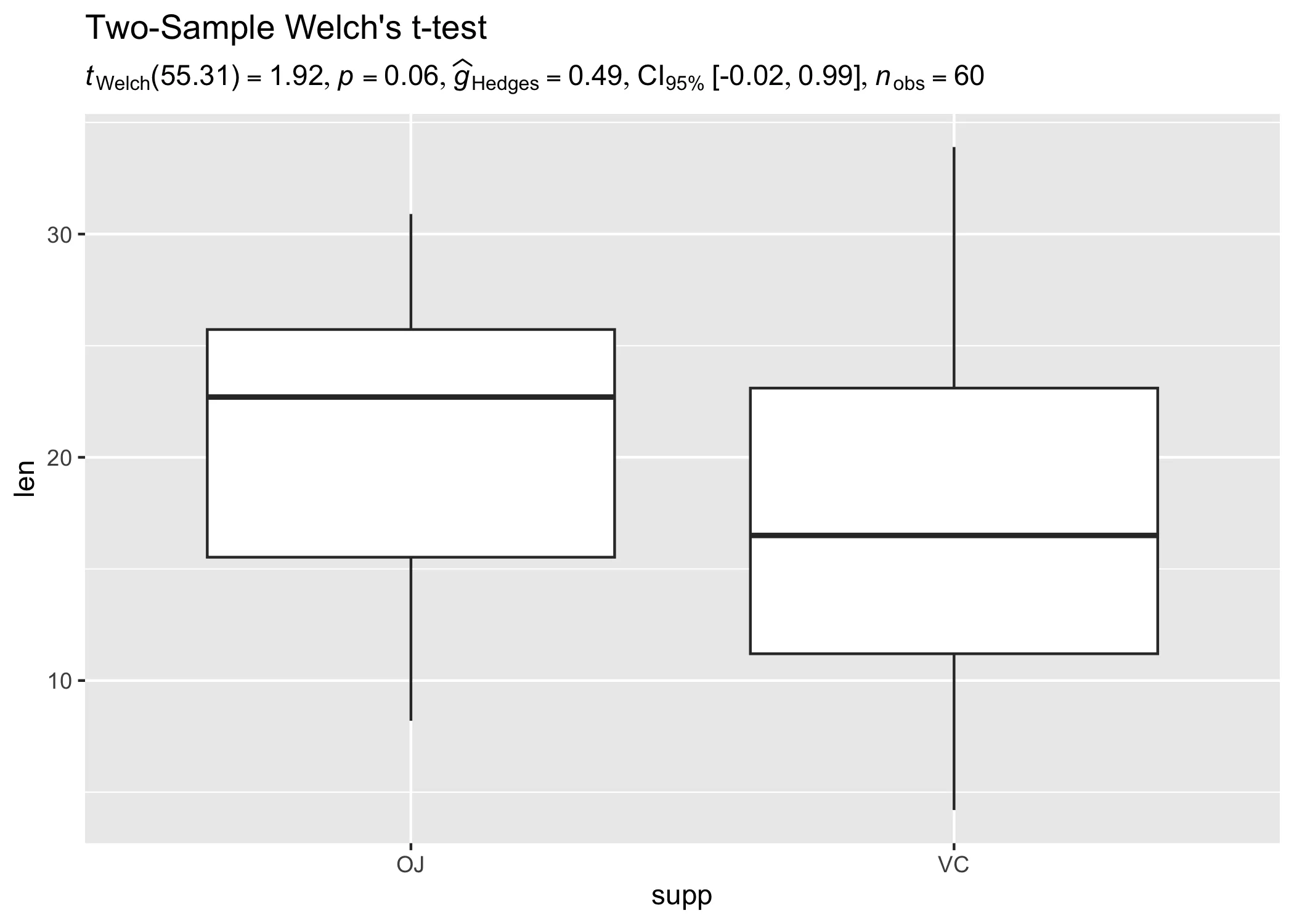 Two-sample t-test output from statsExpressions