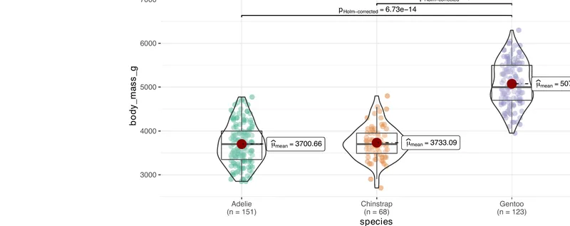 Violin plot from ggstatsplot comparing body mass across three penguin species with embedded statistical annotations