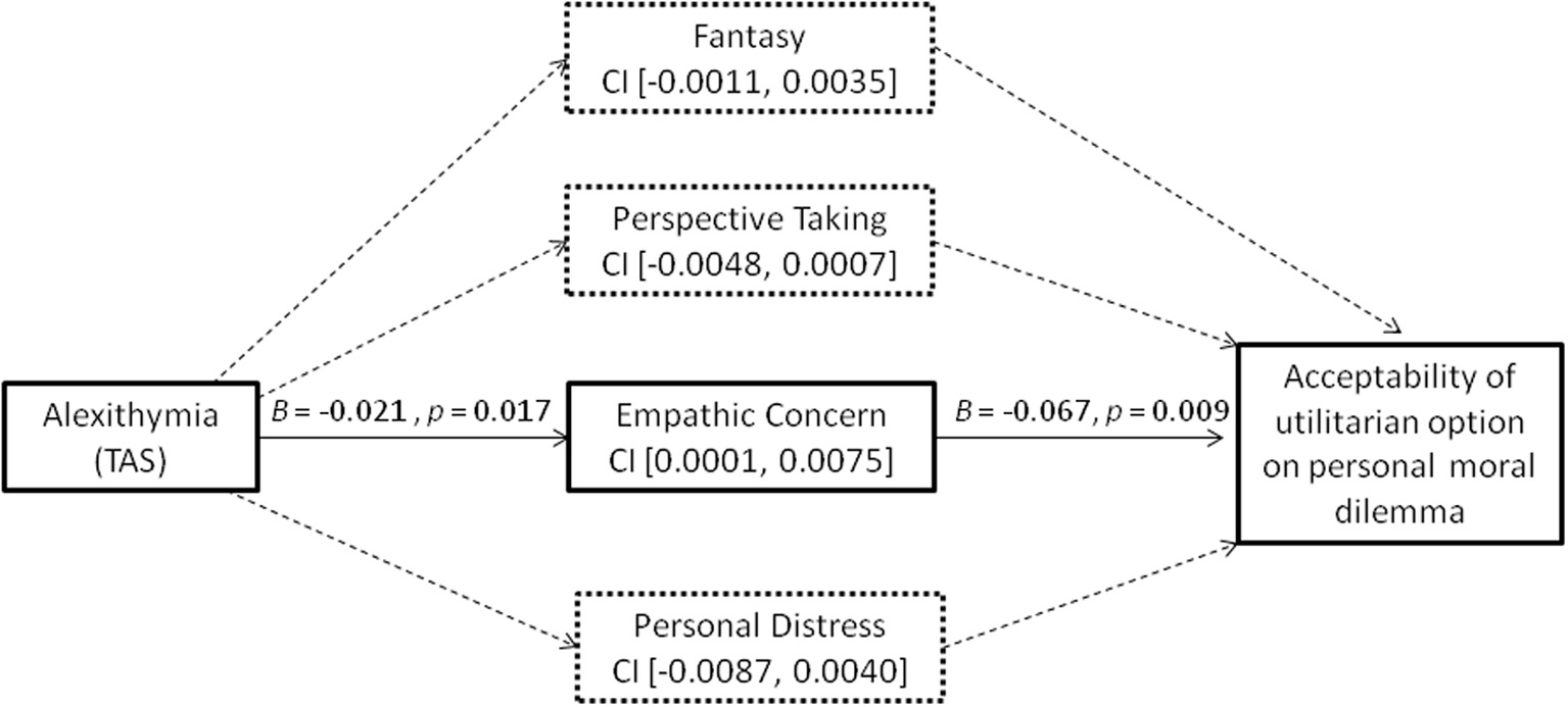 Alexithymia effects on moral judgments