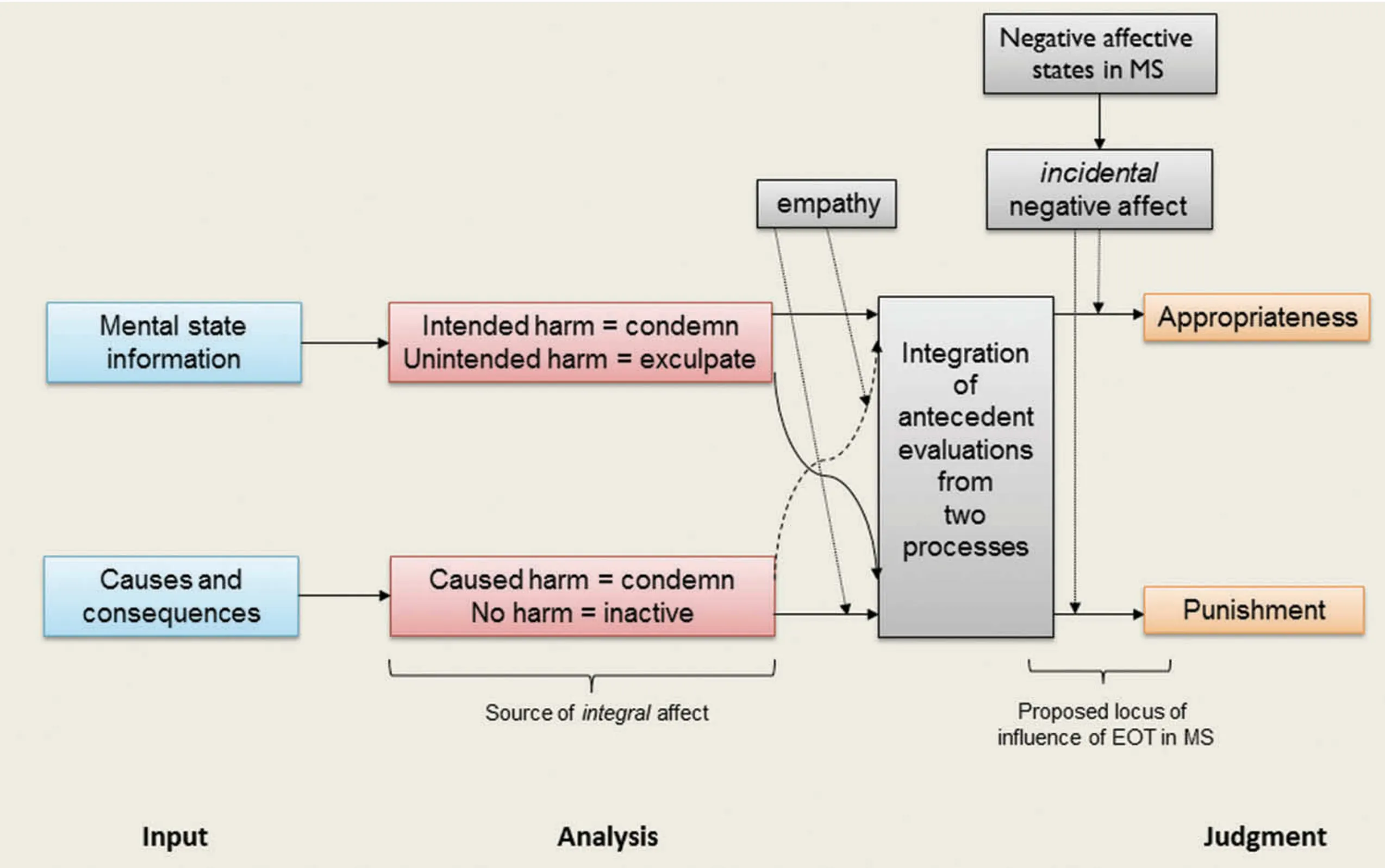 Multiple sclerosis and blame attribution