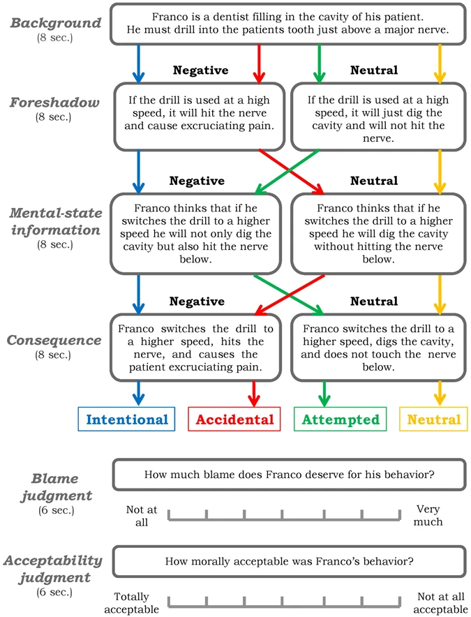 Intent-outcome matrix for moral scenarios
