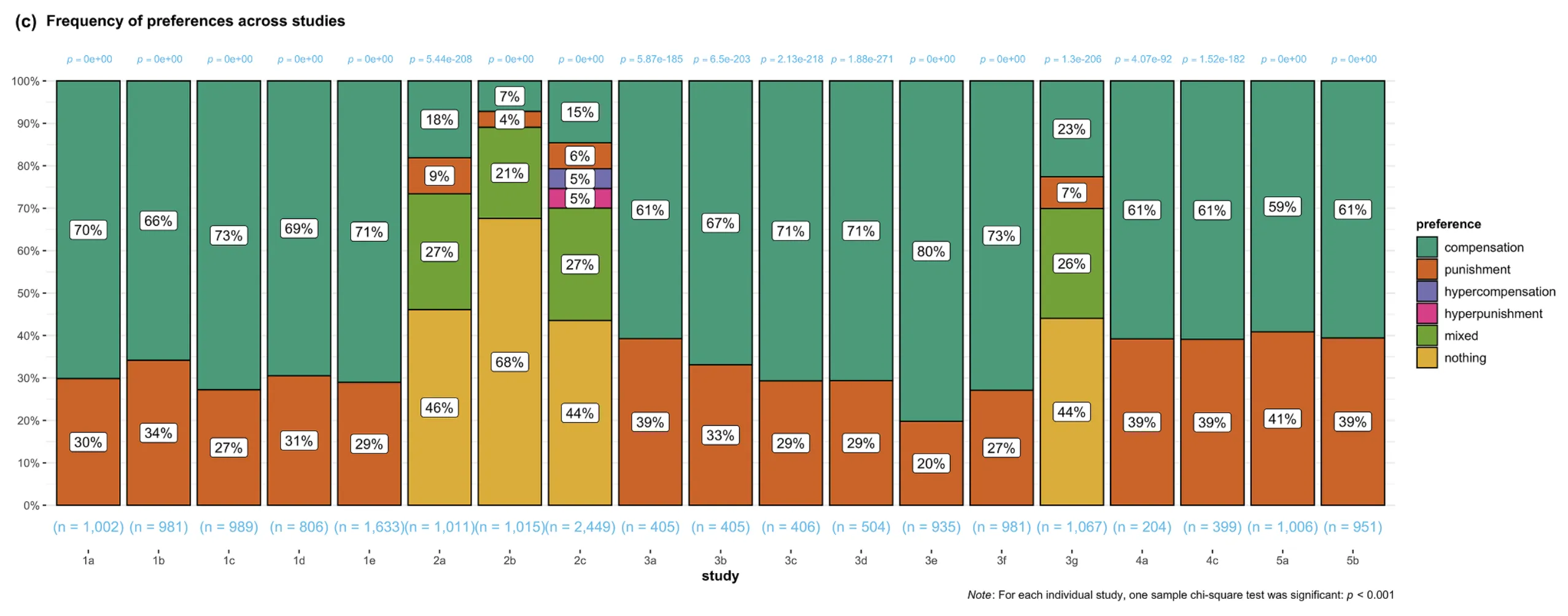 Punishment versus compensation reputation effects
