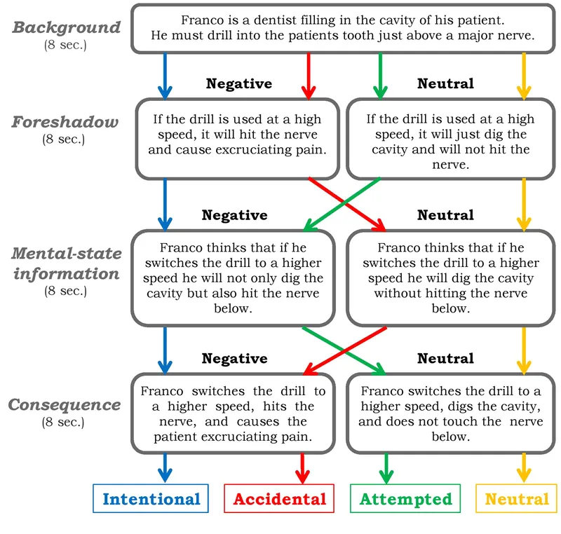Experimental design showing how moral vignettes branch into four conditions: intentional, accidental, attempted, and neutral harm