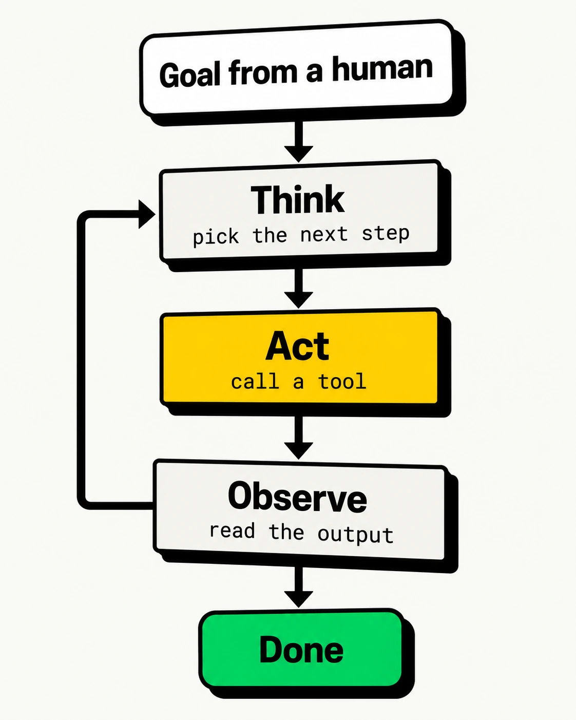 An agent starts with a goal from a human, thinks to pick the next step, acts by calling a tool, and observes the output. It loops from Observe back to Think until it is done.