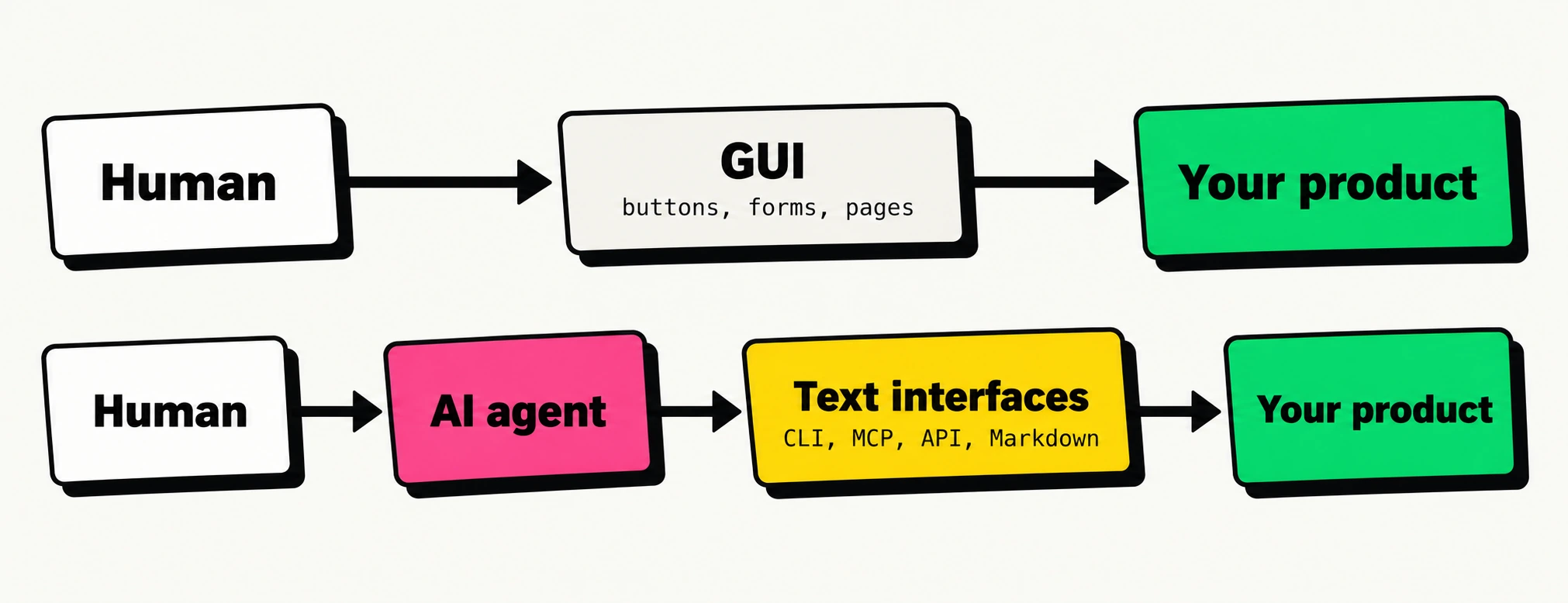 Two paths into the same product: a human uses GUI buttons, forms, and pages; another human delegates to an AI agent that uses text interfaces such as CLI, MCP, API, and Markdown.