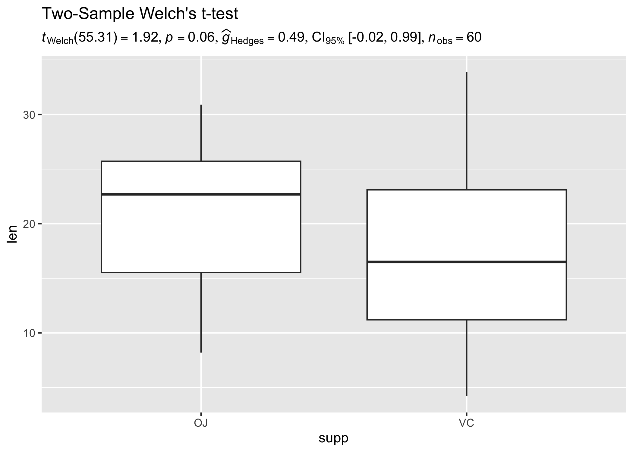 Boxplot of ToothGrowth data with Two-Sample Welch's t-test expression in the subtitle